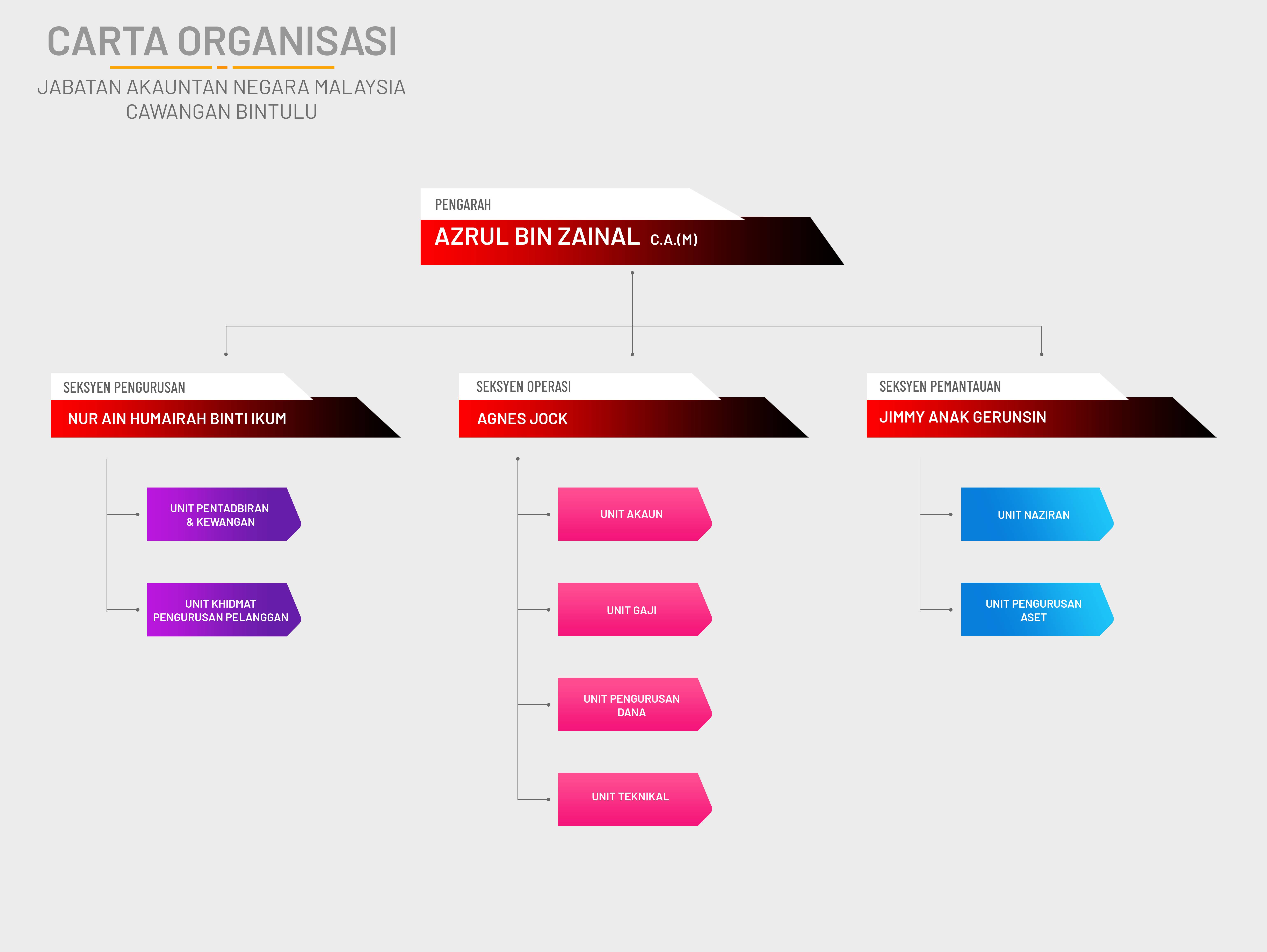 OrgChart JANM caw.bintulu edited